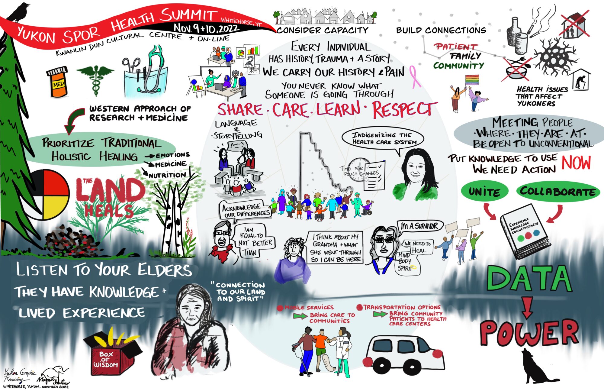 Final synthesis of all graphic notetaking from the 2022 YSPOR Health summit. Includes several sketches and written points that summarize the summit.